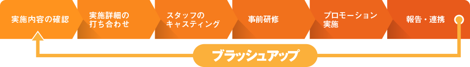 プロモーション実施フロー 